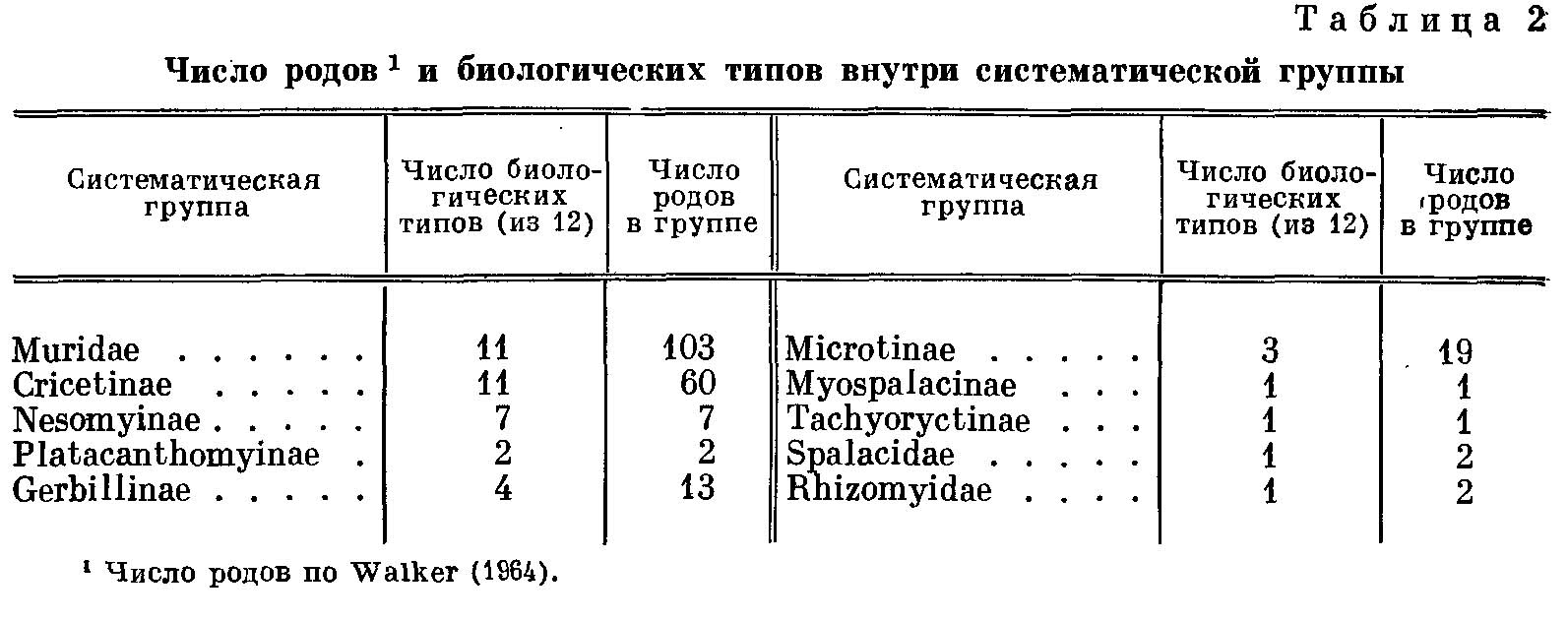 Таблица 2. Число родов и биологических типов внутри систематической группы.
