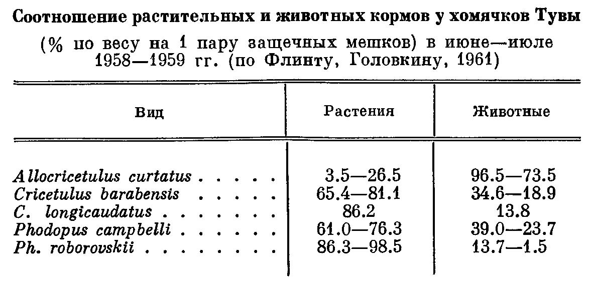 Таблица 1. Соотношение растительных и животных кормов у хомячков Тувы (% по весу на 1 пару защечных мешков) в июне—июле 1958—1959 гг. (по Флинту, Головкину, 1961).