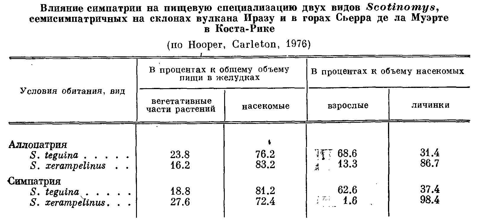 Таблица 2. Влияние симпатрии на пищевую специализацию двух видов Scotinomys, семисимпатричных на склонах вулкана Иразу и в горах Сьерра де ла Муэрте в Коста-Рике (по Hooper, Carleton, 1976).
