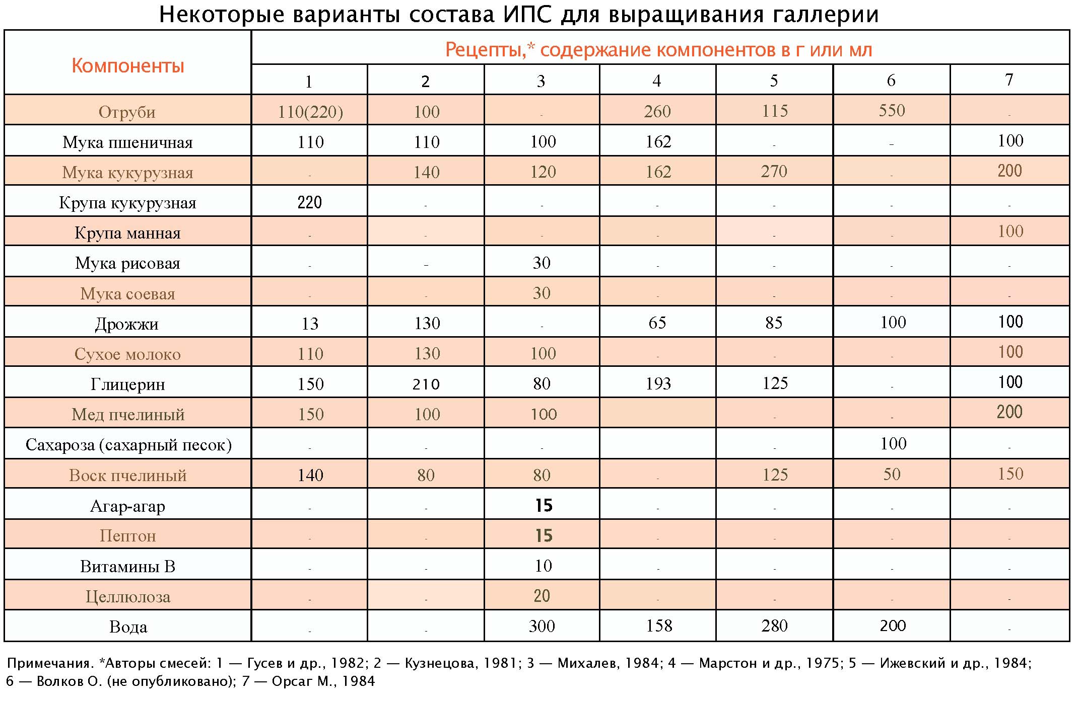 Некоторые варианты состава ИПС для выращивания галлерии.
