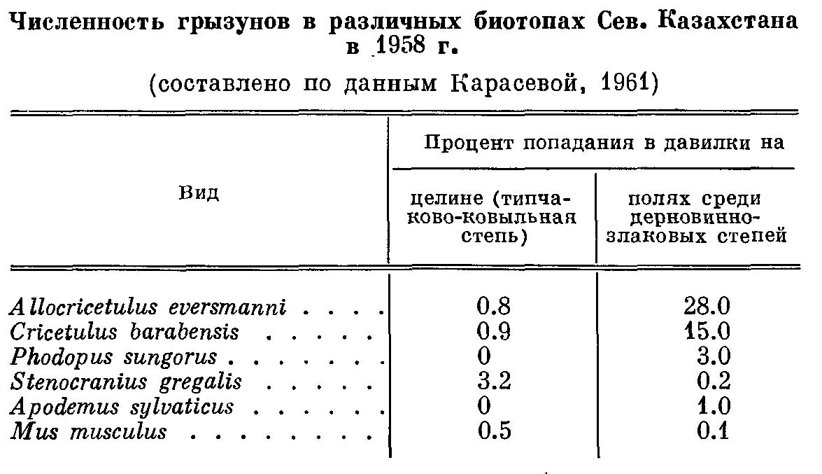 Таблица 1. Численность грызунов в различных биотопах Сев. Казахстана в 1958 г. (составлено по данным Карасевой, 1961).