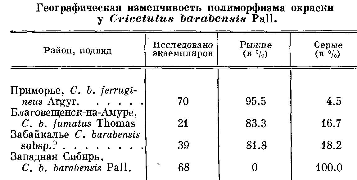 Таблица 8. Географическая изменчивость полиморфизма окраски у Cricetulus barabensis Pall.