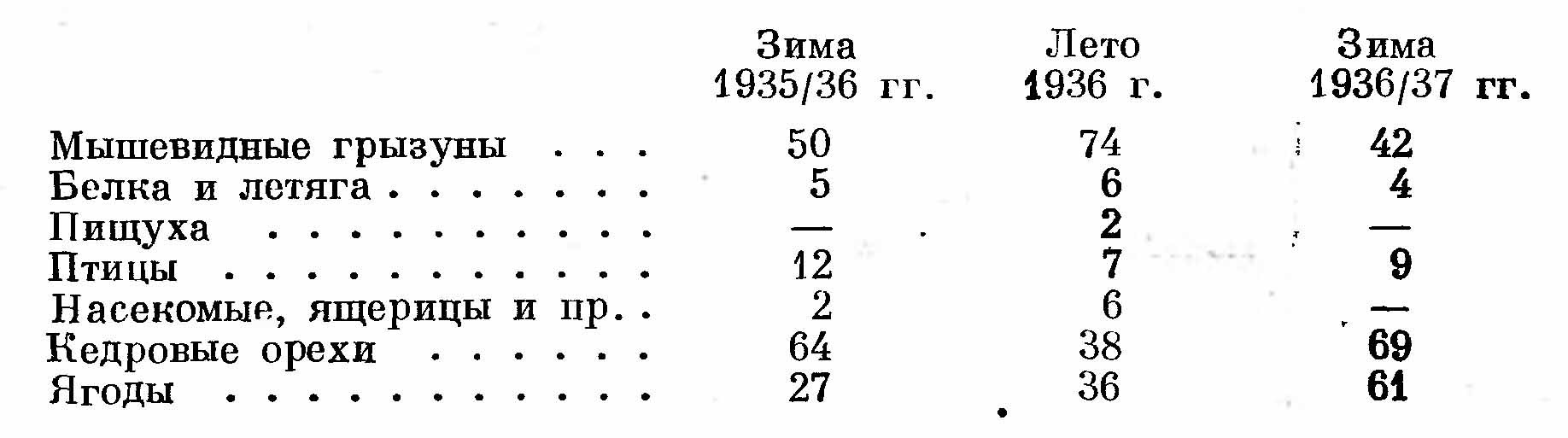 Таблица 1. Встречаемость кормов в отловленных соболях в процентах.