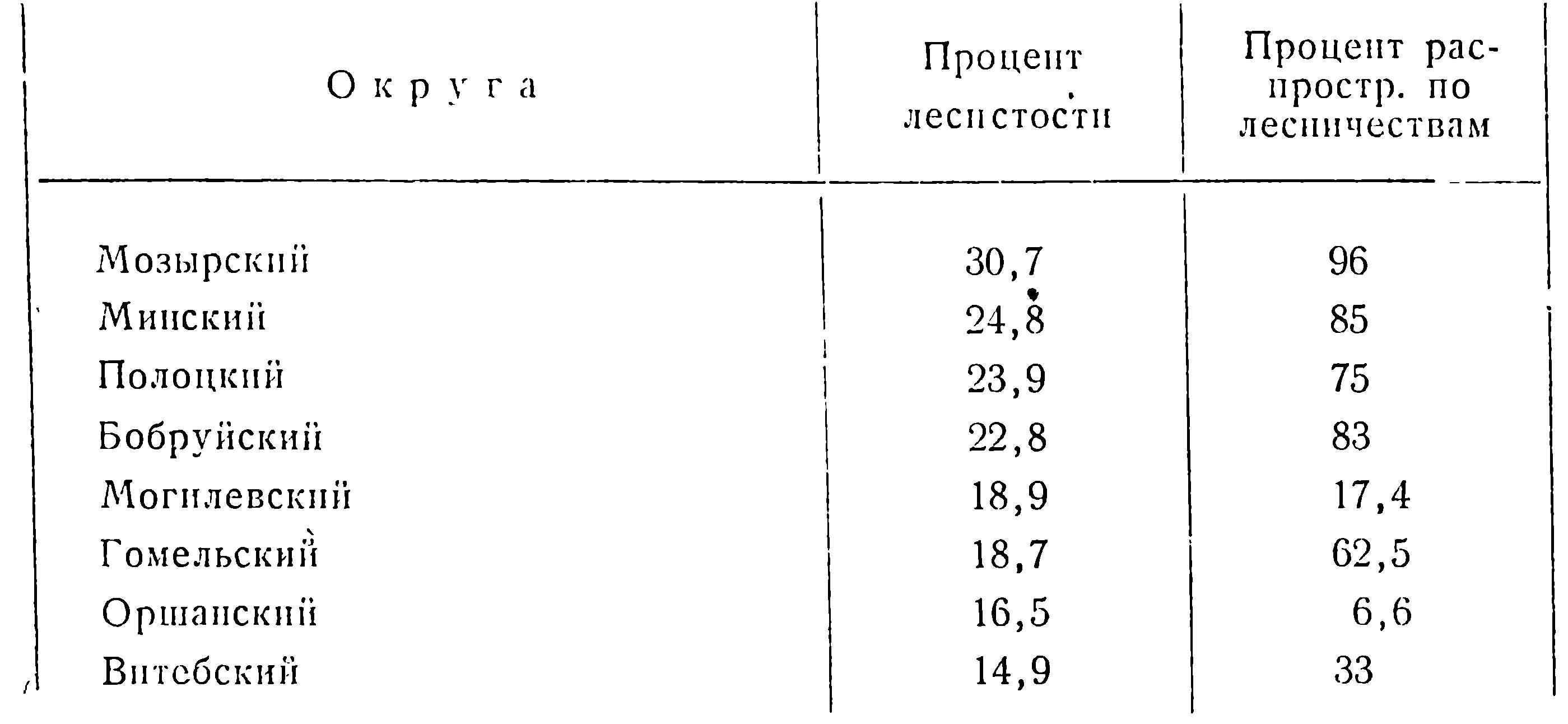 Таблица 2. Распространение косули по округам в 1929 г.
