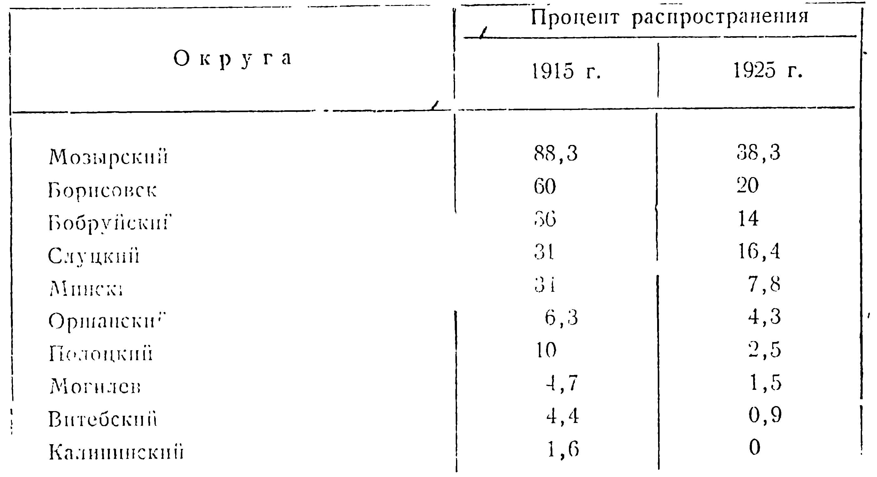 Таблица 2. Распространение кабанов в Белоруссии.