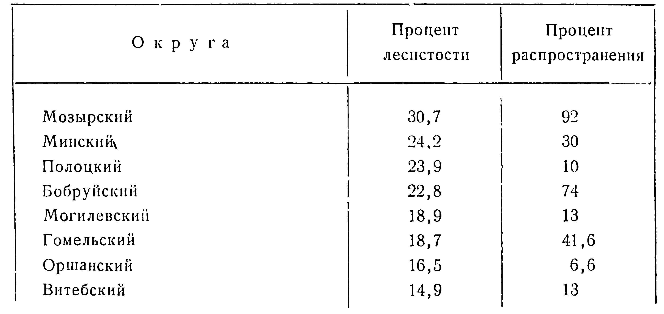 Таблица 3. Распространение кабанов в зависимости от лесистости региона.
